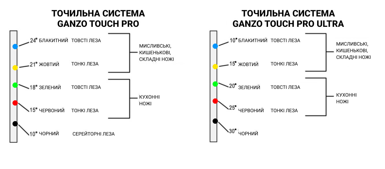 Правильний вибір кута заточування